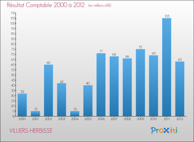 Evolution du résultat comptable pour la commune de VILLIERS-HERBISSE de 2000 à 2012 Evolution du résultat comptable pour VILLIERS-HERBISSE de 2000 à 2012