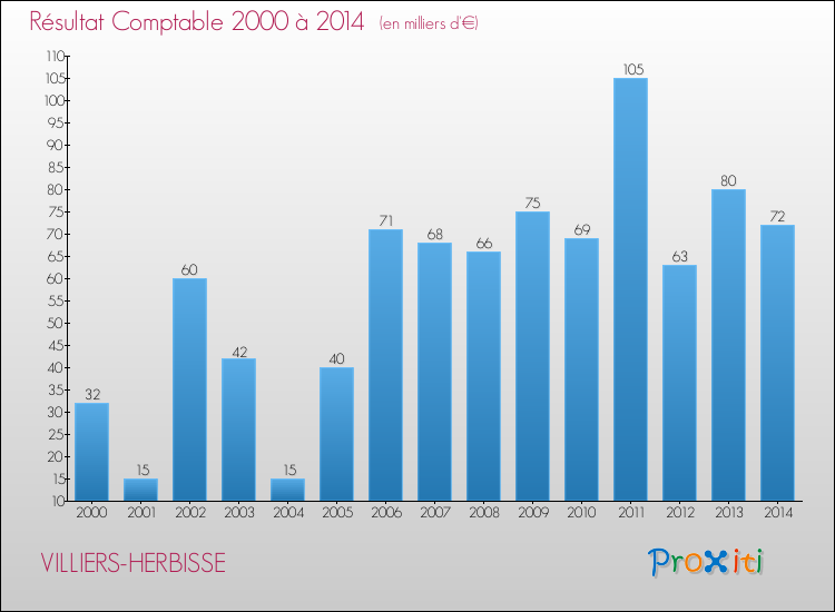 Evolution du résultat comptable pour la commune de VILLIERS-HERBISSE de 2000 à 2014 Evolution du résultat comptable pour VILLIERS-HERBISSE de 2000 à 2014