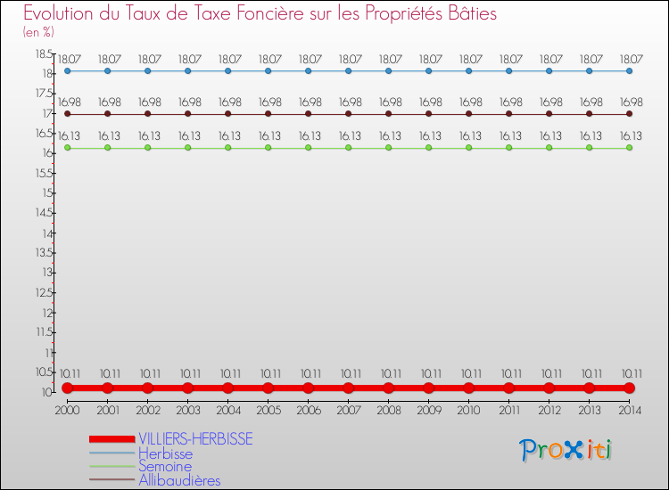 Evolution du taux de la taxe foncière sur le bati pour VILLIERS-HERBISSE et les communes proches de 2000 à 2014 Comparaison des taux de taxe foncière sur le bati pour VILLIERS-HERBISSE et les communes voisines de 2000 à 2014