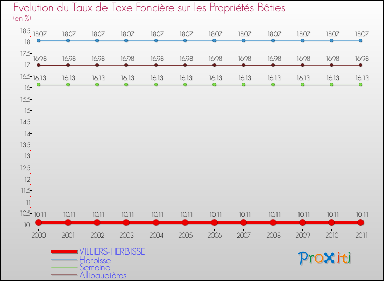 Evolution du taux de la taxe foncière sur le bati pour VILLIERS-HERBISSE et les communes proches Comparaison des taux de taxe foncière sur le bati pour VILLIERS-HERBISSE et les communes voisines