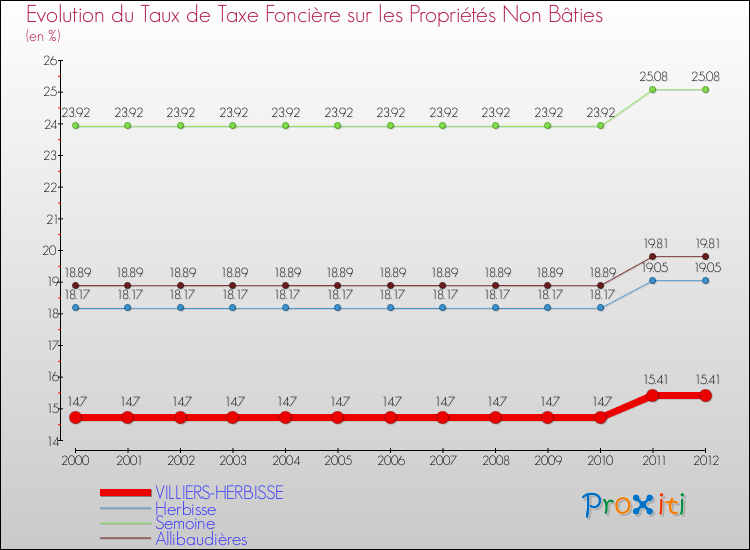 Evolution du taux de la taxe foncière sur les immeubles et terrains non batis pour VILLIERS-HERBISSE et les communes proches de 2000 à 2012 Comparaison des taux de la taxe foncière sur les immeubles et terrains non batis pour VILLIERS-HERBISSE et les communes voisines de 2000 à 2012