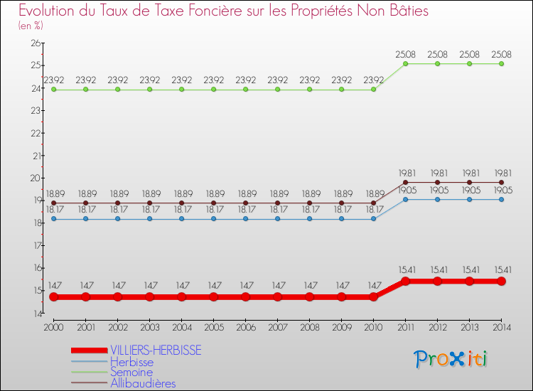 Evolution du taux de la taxe foncière sur les immeubles et terrains non batis pour VILLIERS-HERBISSE et les communes proches de 2000 à 2014 Comparaison des taux de la taxe foncière sur les immeubles et terrains non batis pour VILLIERS-HERBISSE et les communes voisines de 2000 à 2014