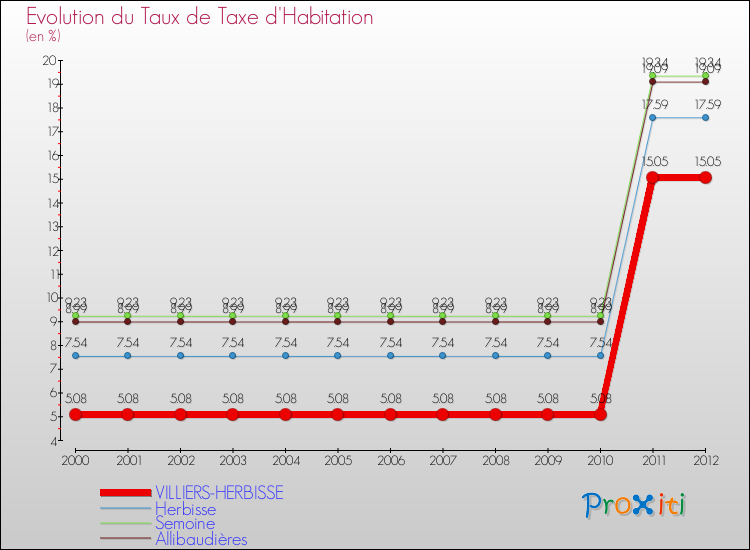 Evolution du taux de la taxe d'habitation pour VILLIERS-HERBISSE et les communes proches Comparaison des taux de la taxe d'habitation pour VILLIERS-HERBISSE et les communes voisines