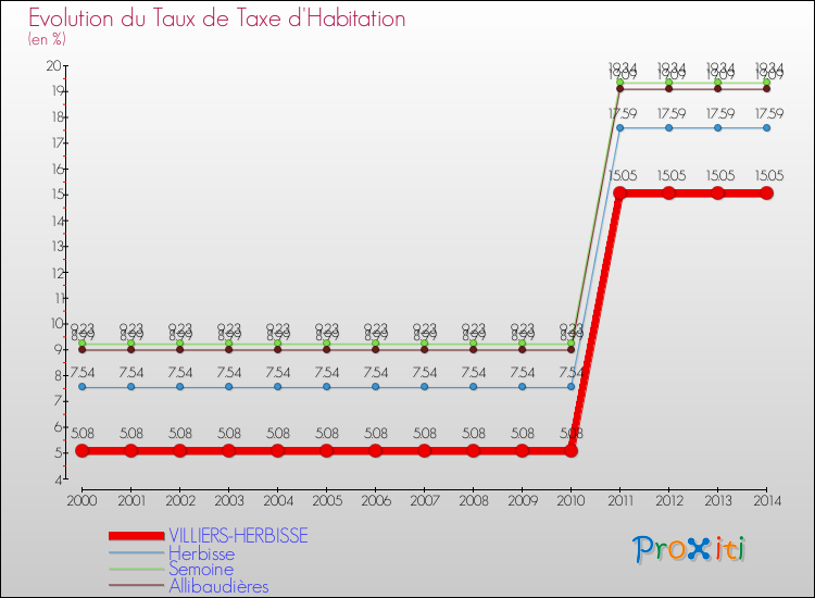 Evolution du taux de la taxe d'habitation pour VILLIERS-HERBISSE et les communes proches de 2000 à 2014 Comparaison des taux de la taxe d'habitation pour VILLIERS-HERBISSE et les communes voisines de 2000 à 2014