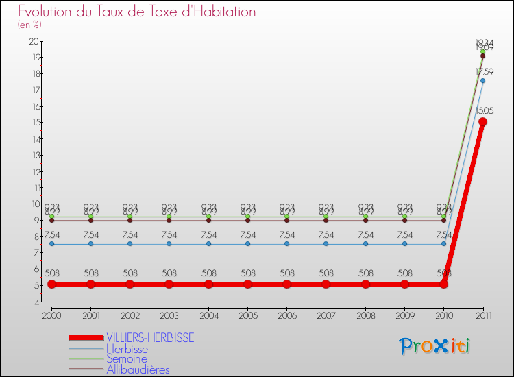 Evolution du taux de la taxe d'habitation pour VILLIERS-HERBISSE et les communes proches Comparaison des taux de la taxe d'habitation pour VILLIERS-HERBISSE et les communes voisines