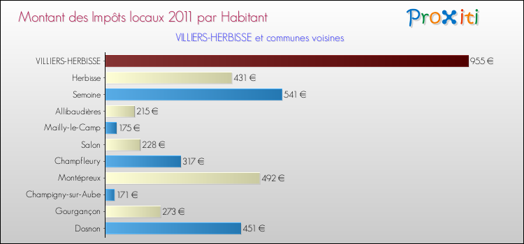 Montant des impôts locaux par Habitant pour VILLIERS-HERBISSE et les communes proches Comparaison des impôts locaux par habitant pour VILLIERS-HERBISSE et les communes voisines