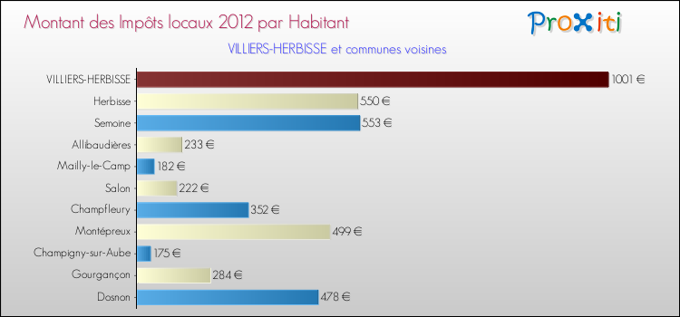 Montant des impôts locaux par Habitant pour VILLIERS-HERBISSE et les communes proches Comparaison des impôts locaux par habitant pour VILLIERS-HERBISSE et les communes voisines
