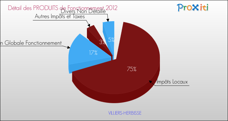Décomposition du Budget de Fonctionnement 2012 de la commune de VILLIERS-HERBISSE Budget de Fonctionnement 2012 pour la commune de VILLIERS-HERBISSE