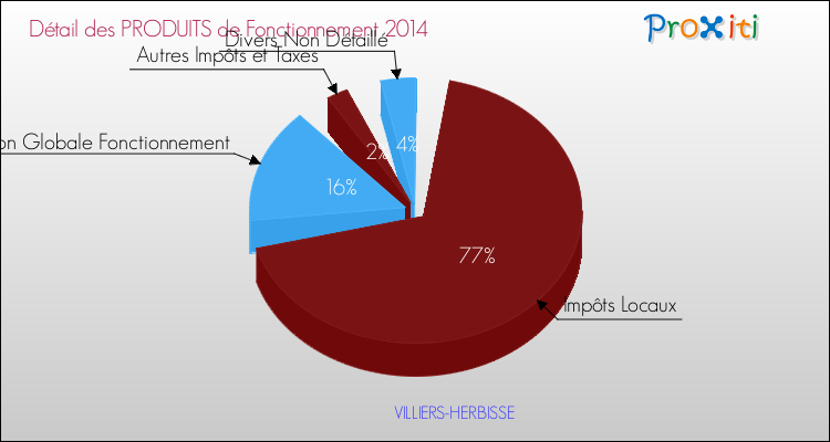 Décomposition du Budget de Fonctionnement 2014 de la commune de VILLIERS-HERBISSE Budget de Fonctionnement 2014 pour la commune de VILLIERS-HERBISSE