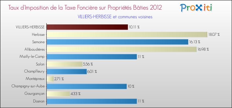 Taux d'imposition de la taxe foncière sur le bati 2012 pour VILLIERS-HERBISSE et les communes proches Comparaison des taux d'imposition de la taxe foncière sur le bati 2012 pour VILLIERS-HERBISSE et les communes voisines