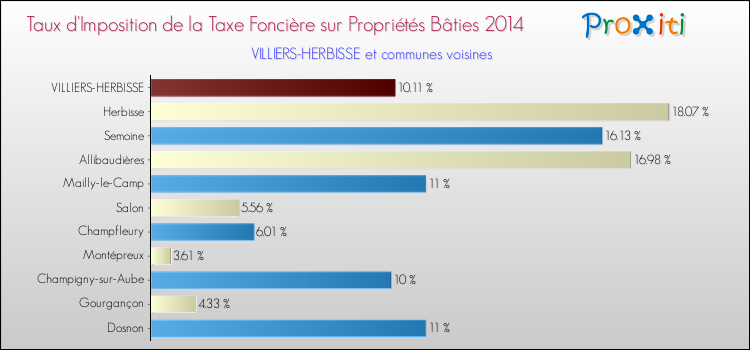 Taux d'imposition de la taxe foncière sur le bati 2014 pour VILLIERS-HERBISSE et les communes proches Comparaison des taux d'imposition de la taxe foncière sur le bati 2014 pour VILLIERS-HERBISSE et les communes voisines