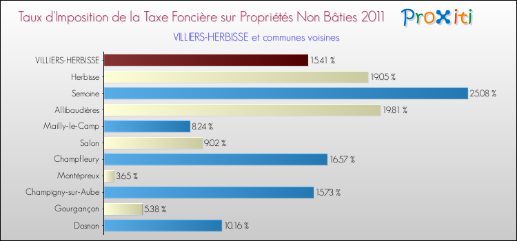 Taux d'imposition de la taxe foncière sur les immeubles et terrains non batis 2011 pour VILLIERS-HERBISSE et les communes proches Comparaison des taux d'imposition de la taxe foncière sur les immeubles et terrains non batis 2011 pour VILLIERS-HERBISSE et les communes voisines