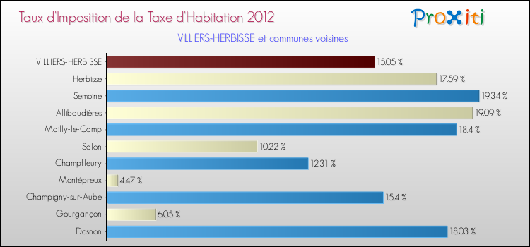 Taux d'imposition de la taxe d'habitation 2012 pour VILLIERS-HERBISSE et les communes proches Comparaison des taux d'imposition de la taxe d'habitation 2012 pour VILLIERS-HERBISSE et les communes voisines