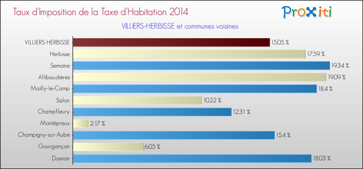 Taux d'imposition de la taxe d'habitation 2014 pour VILLIERS-HERBISSE et les communes proches Comparaison des taux d'imposition de la taxe d'habitation 2014 pour VILLIERS-HERBISSE et les communes voisines