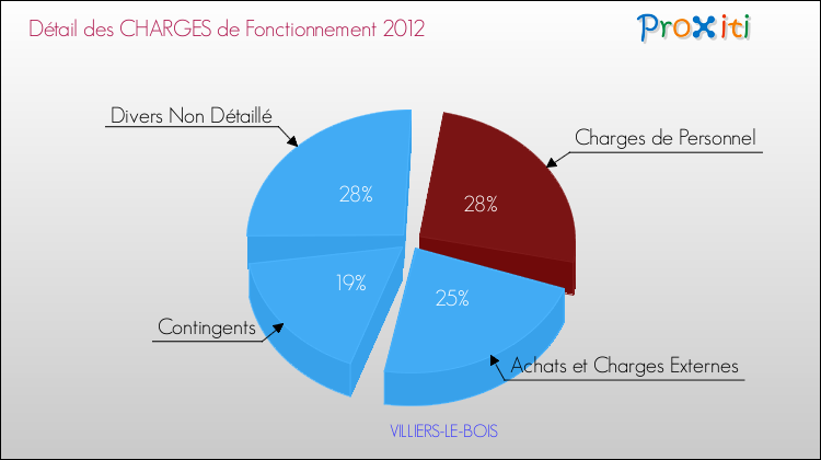 Décomposition des Charges de Fonctionnement 2012 de la commune de VILLIERS-LE-BOIS Charges de Fonctionnement 2012 pour la commune de VILLIERS-LE-BOIS