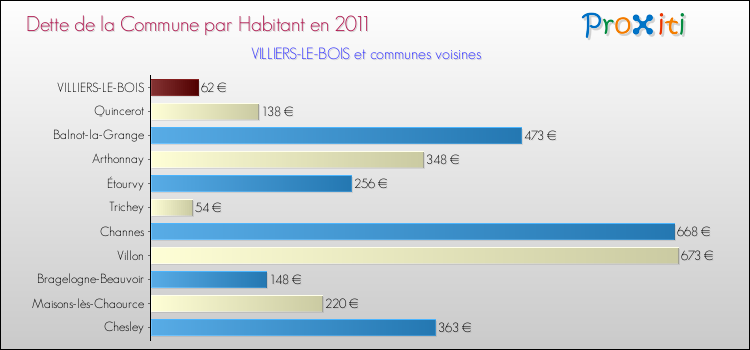 Dette par habitant de la commune en 2011 pour VILLIERS-LE-BOIS et les communes proches Comparaison de la dette par habitant de la commune en 2011 pour VILLIERS-LE-BOIS et les communes voisines