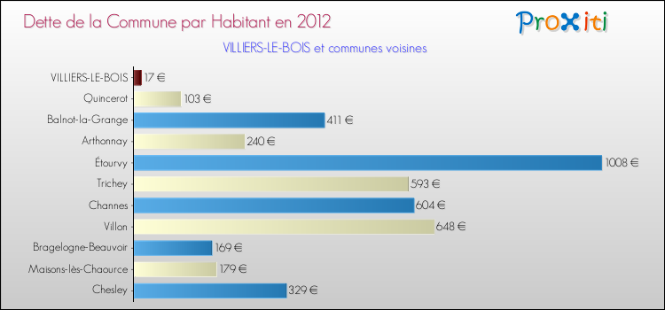 Dette par habitant de la commune en 2012 pour VILLIERS-LE-BOIS et les communes proches Comparaison de la dette par habitant de la commune en 2012 pour VILLIERS-LE-BOIS et les communes voisines