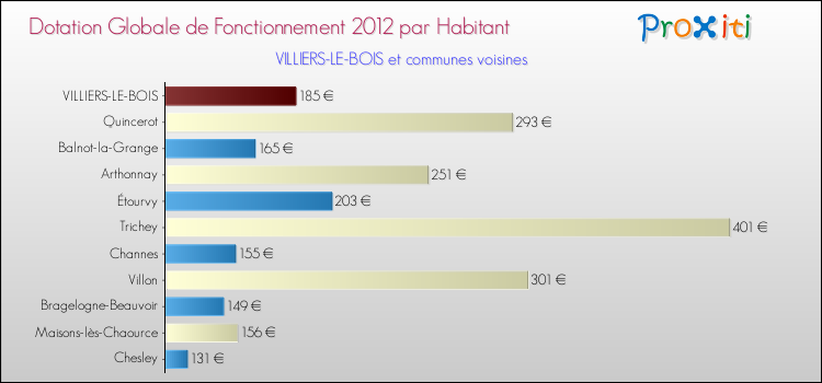 Montant des dotations globales de fonctionnement DGF par Habitant pour VILLIERS-LE-BOIS et les communes proches Comparaison des des dotations globales de fonctionnement DGF par habitant pour VILLIERS-LE-BOIS et les communes voisines