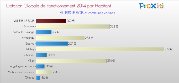 Montant des dotations globales de fonctionnement DGF par Habitant pour VILLIERS-LE-BOIS et les communes proches en 2014. Comparaison des des dotations globales de fonctionnement DGF par habitant pour VILLIERS-LE-BOIS et les communes voisines en 2014.