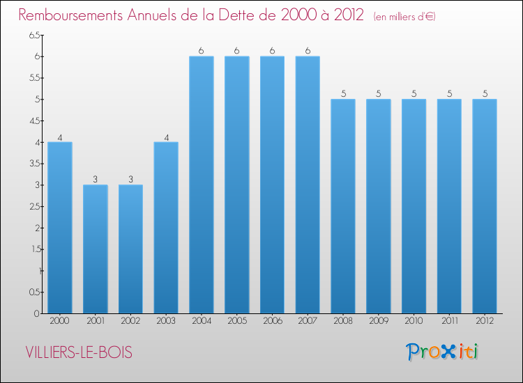 Evolution de l'annuité de la dette pour la commune de VILLIERS-LE-BOIS de 2000 à 2012 Annuités de la dette pour VILLIERS-LE-BOIS de 2000 à 2012