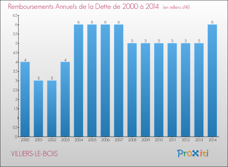 Evolution de l'annuité de la dette pour la commune de VILLIERS-LE-BOIS de 2000 à 2014 Annuités de la dette pour VILLIERS-LE-BOIS de 2000 à 2014
