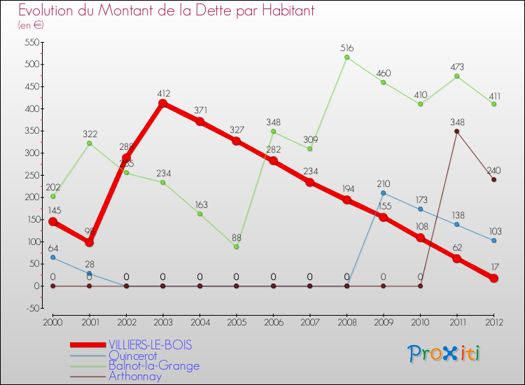 Evolution de la dette par habitant pour la commune de VILLIERS-LE-BOIS et les communes proches de 2000 à 2012 Comparaison de la dette par habitant pour VILLIERS-LE-BOIS et les communes voisines de 2000 à 2012
