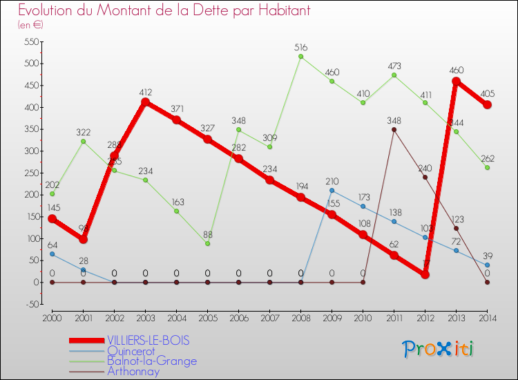 Evolution de la dette par habitant pour la commune de VILLIERS-LE-BOIS et les communes proches de 2000 à 2014 Comparaison de la dette par habitant pour VILLIERS-LE-BOIS et les communes voisines de 2000 à 2014