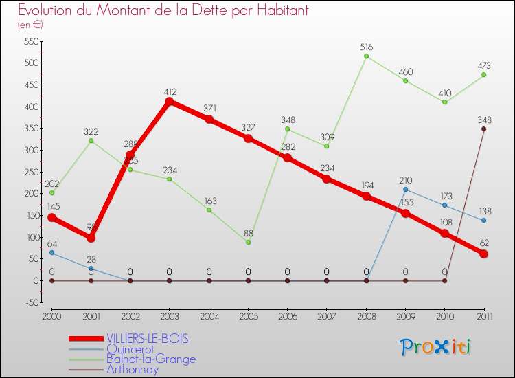 Evolution de la dette par habitant pour la commune de VILLIERS-LE-BOIS et les communes proches Comparaison de la dette par habitant pour VILLIERS-LE-BOIS et les communes voisines