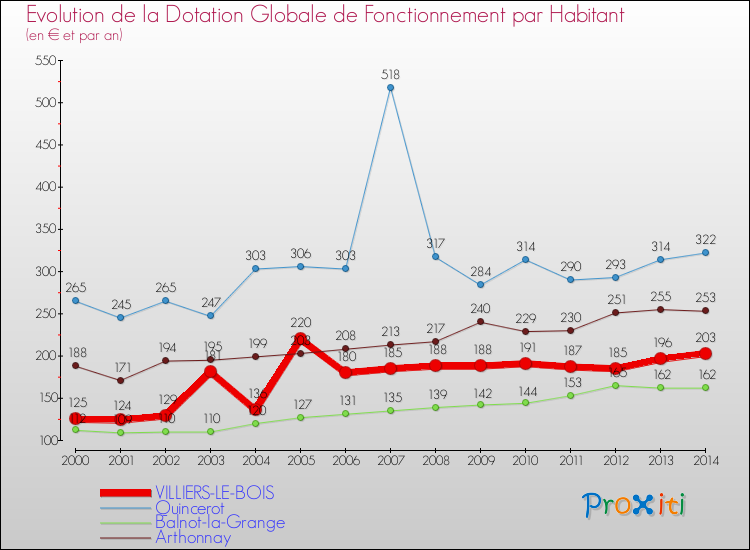 Evolution et montant de la dotation globale de fonctionnement par Habitant pour VILLIERS-LE-BOIS et les communes proches de 2000 à 2014. Comparaison des dotations globales de fonctionnement par habitant pour VILLIERS-LE-BOIS et les communes voisines de 2000 à 2014.