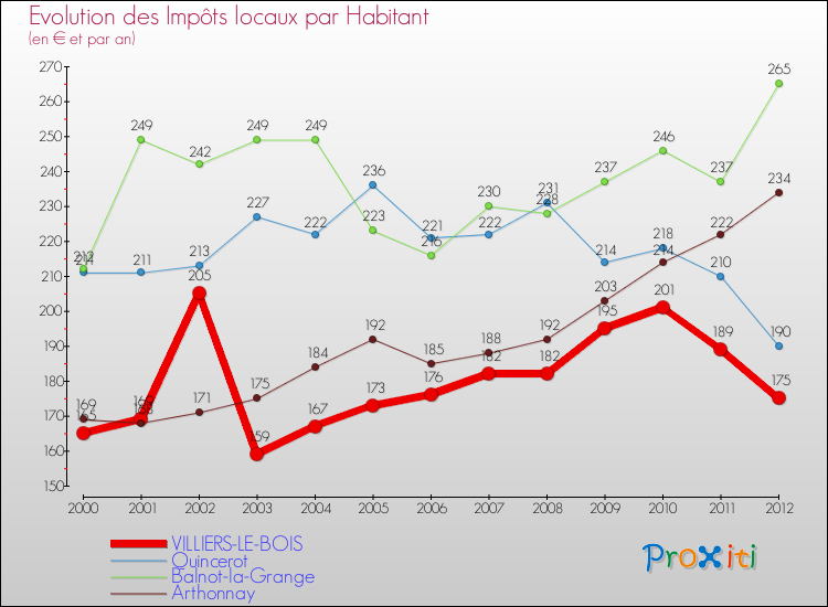 Evolution et montant des impôts locaux par Habitant pour VILLIERS-LE-BOIS et les communes proches Comparaison des impôts locaux par habitant pour VILLIERS-LE-BOIS et les communes voisines