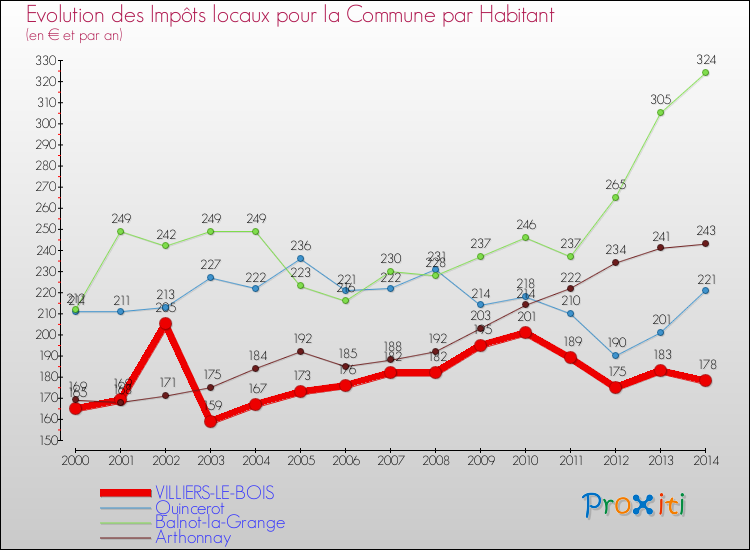 Evolution et montant des impôts locaux par Habitant pour VILLIERS-LE-BOIS et les communes proches de 2000 à 2014 Comparaison des impôts locaux par habitant pour VILLIERS-LE-BOIS et les communes voisines de 2000 à 2014