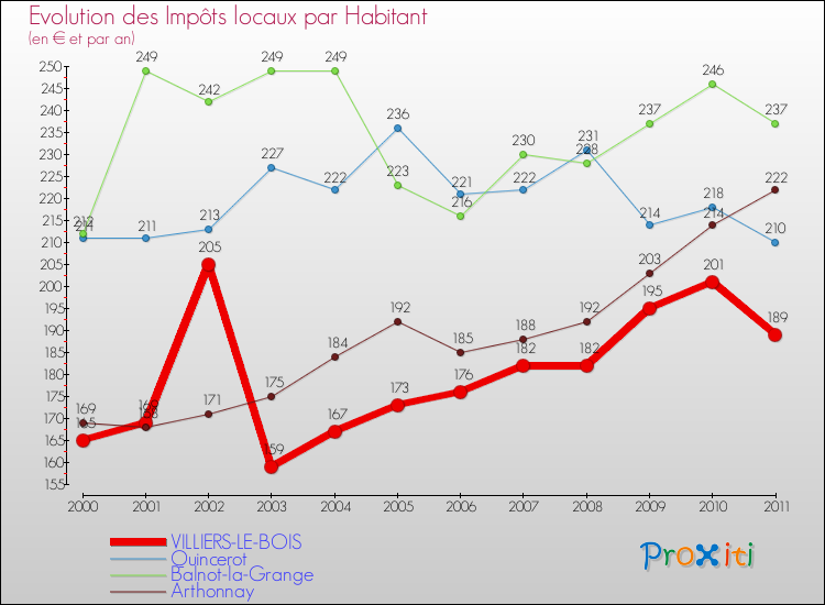 Evolution et montant des impôts locaux par Habitant pour VILLIERS-LE-BOIS et les communes proches Comparaison des impôts locaux par habitant pour VILLIERS-LE-BOIS et les communes voisines