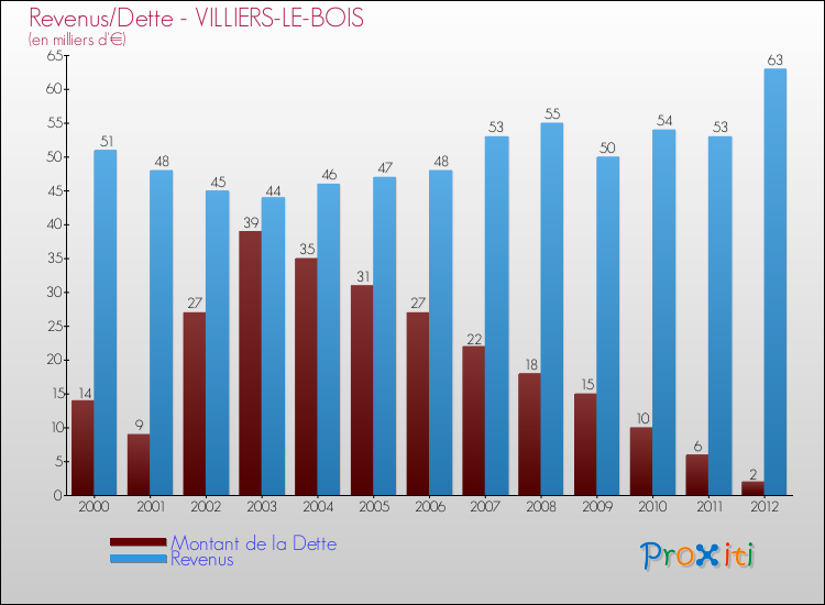 Evolution comparée de la dette et des revenus pour la commune de VILLIERS-LE-BOIS de 2000 à 2012 Comparaison de la dette et des revenus pour VILLIERS-LE-BOIS de 2000 à 2012