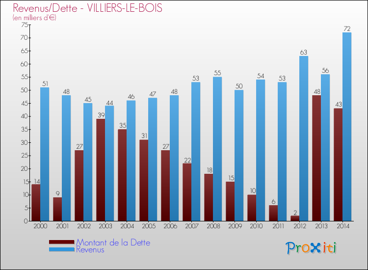 Evolution comparée de la dette et des revenus pour la commune de VILLIERS-LE-BOIS de 2000 à 2014 Comparaison de la dette et des revenus pour VILLIERS-LE-BOIS de 2000 à 2014