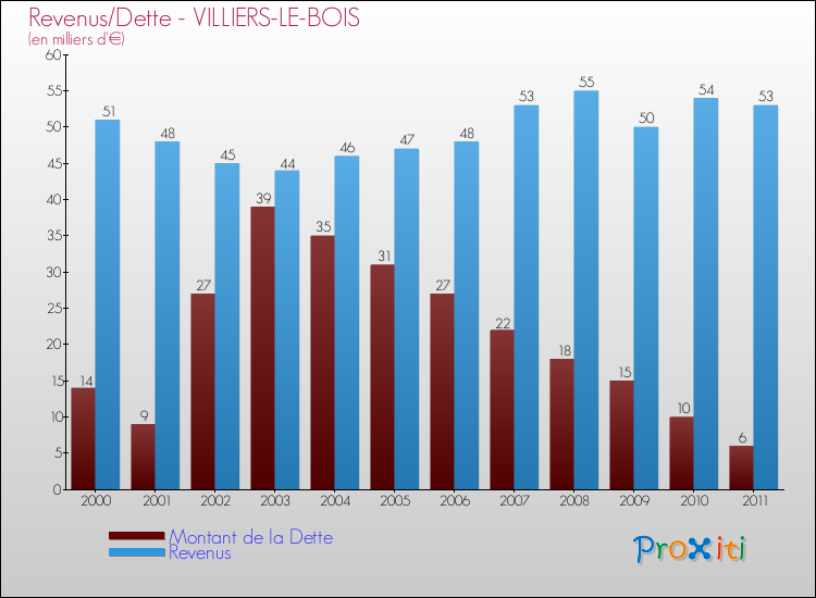 Evolution comparée de la dette et des revenus pour la commune de VILLIERS-LE-BOIS de 2000 à 2011 Comparaison de la dette et des revenus pour VILLIERS-LE-BOIS de 2000 à 2011