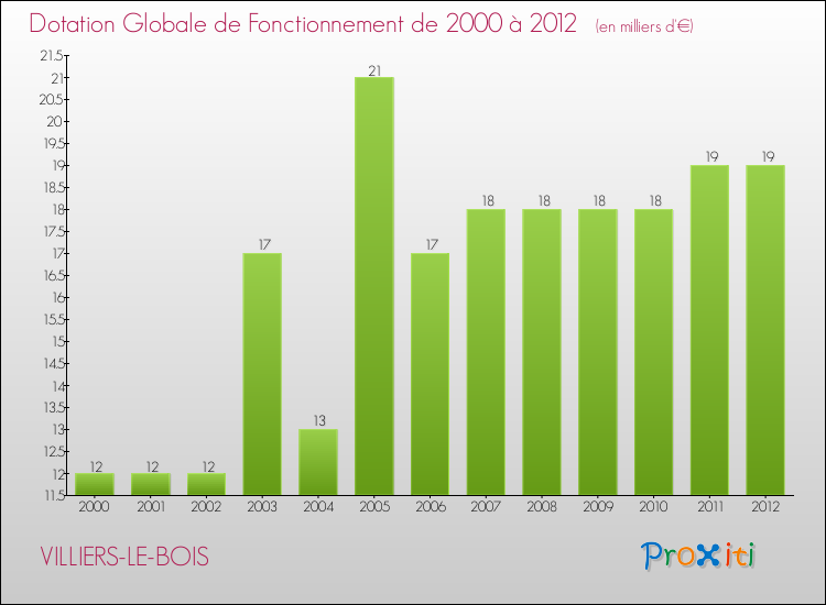 Evolution du montant de la Dotation Globale de Fonctionnement pour la commune de VILLIERS-LE-BOIS de 2000 à 2012 Evolution du montant de la Dotation Globale de Fonctionnement pour VILLIERS-LE-BOIS de 2000 à 2012