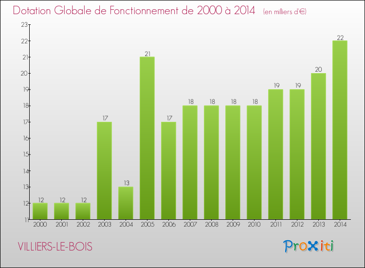 Evolution du montant de la Dotation Globale de Fonctionnement pour la commune de VILLIERS-LE-BOIS de 2000 à 2014 Evolution du montant de la Dotation Globale de Fonctionnement pour VILLIERS-LE-BOIS de 2000 à 2014
