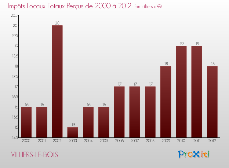 Evolution des Impôts Locaux pour la commune de VILLIERS-LE-BOIS de 2000 à 2012 Evolution des Impôts Locaux pour VILLIERS-LE-BOIS de 2000 à 2012