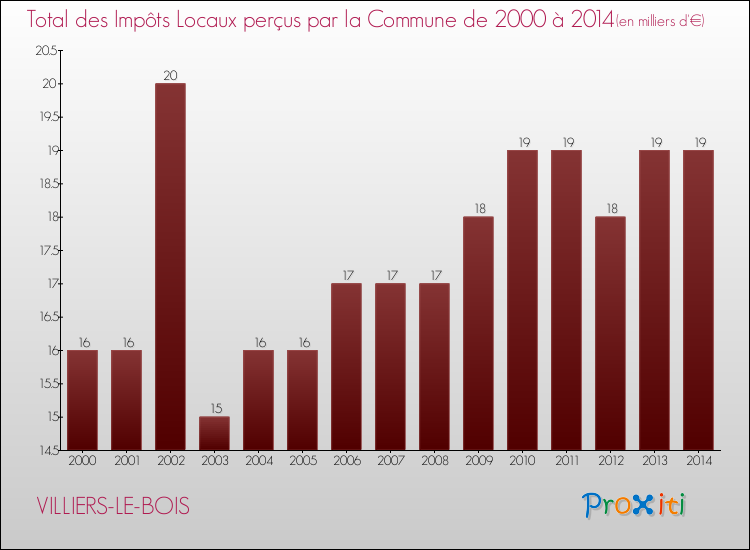 Evolution des Impôts Locaux pour la commune de VILLIERS-LE-BOIS de 2000 à 2014 Evolution des Impôts Locaux pour VILLIERS-LE-BOIS de 2000 à 2014