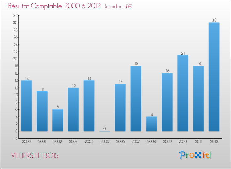Evolution du résultat comptable pour la commune de VILLIERS-LE-BOIS de 2000 à 2012 Evolution du résultat comptable pour VILLIERS-LE-BOIS de 2000 à 2012