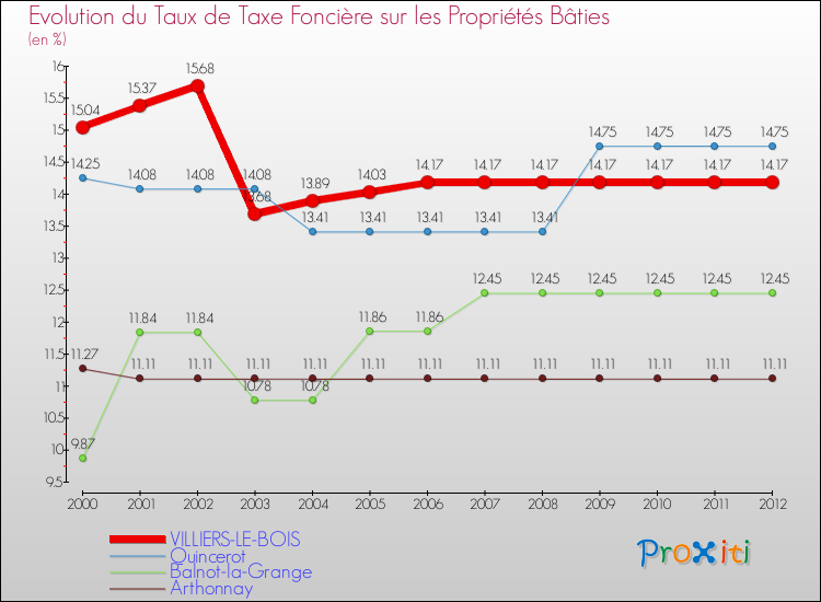 Evolution du taux de la taxe foncière sur le bati pour VILLIERS-LE-BOIS et les communes proches de 2000 à 2012 Comparaison des taux de taxe foncière sur le bati pour VILLIERS-LE-BOIS et les communes voisines de 2000 à 2012