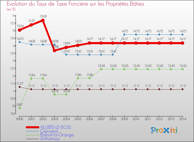 Evolution du taux de la taxe foncière sur le bati pour VILLIERS-LE-BOIS et les communes proches de 2000 à 2014 Comparaison des taux de taxe foncière sur le bati pour VILLIERS-LE-BOIS et les communes voisines de 2000 à 2014
