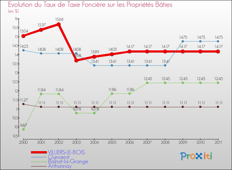 Evolution du taux de la taxe foncière sur le bati pour VILLIERS-LE-BOIS et les communes proches Comparaison des taux de taxe foncière sur le bati pour VILLIERS-LE-BOIS et les communes voisines