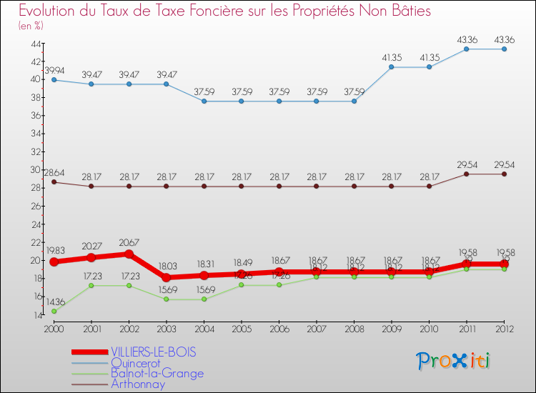 Evolution du taux de la taxe foncière sur les immeubles et terrains non batis pour VILLIERS-LE-BOIS et les communes proches de 2000 à 2012 Comparaison des taux de la taxe foncière sur les immeubles et terrains non batis pour VILLIERS-LE-BOIS et les communes voisines de 2000 à 2012