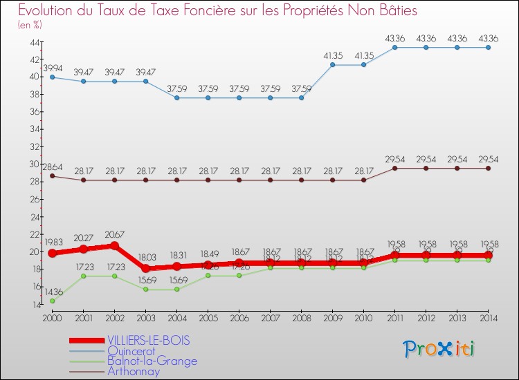 Evolution du taux de la taxe foncière sur les immeubles et terrains non batis pour VILLIERS-LE-BOIS et les communes proches de 2000 à 2014 Comparaison des taux de la taxe foncière sur les immeubles et terrains non batis pour VILLIERS-LE-BOIS et les communes voisines de 2000 à 2014