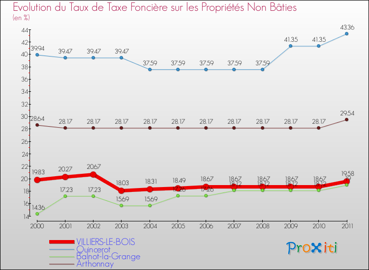 Evolution du taux de la taxe foncière sur les immeubles et terrains non batis pour VILLIERS-LE-BOIS et les communes proches Comparaison des taux de la taxe foncière sur les immeubles et terrains non batis pour VILLIERS-LE-BOIS et les communes voisines