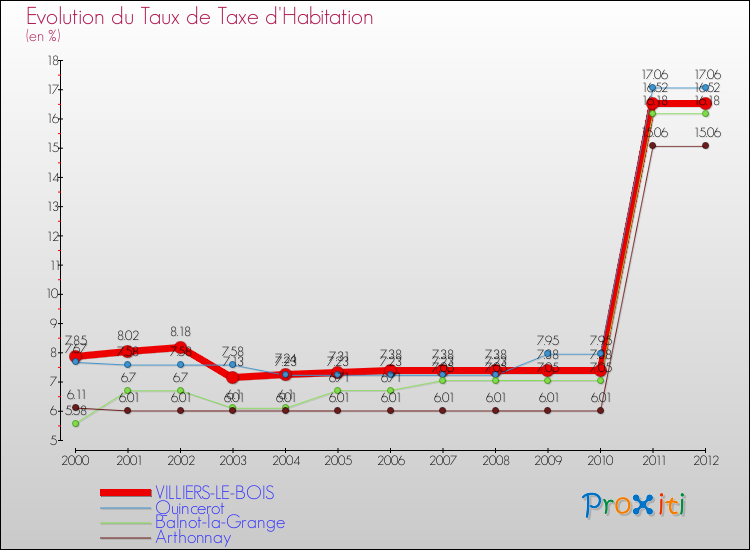 Evolution du taux de la taxe d'habitation pour VILLIERS-LE-BOIS et les communes proches Comparaison des taux de la taxe d'habitation pour VILLIERS-LE-BOIS et les communes voisines