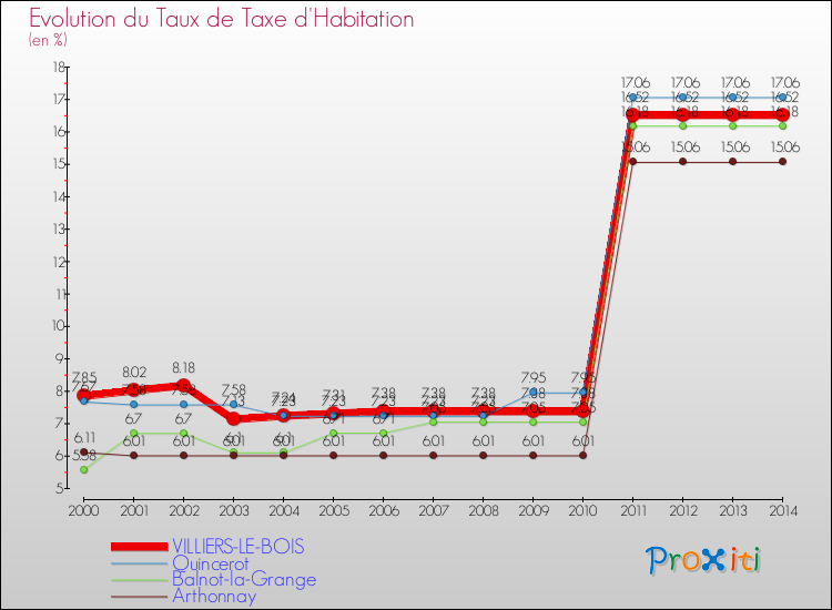 Evolution du taux de la taxe d'habitation pour VILLIERS-LE-BOIS et les communes proches de 2000 à 2014 Comparaison des taux de la taxe d'habitation pour VILLIERS-LE-BOIS et les communes voisines de 2000 à 2014