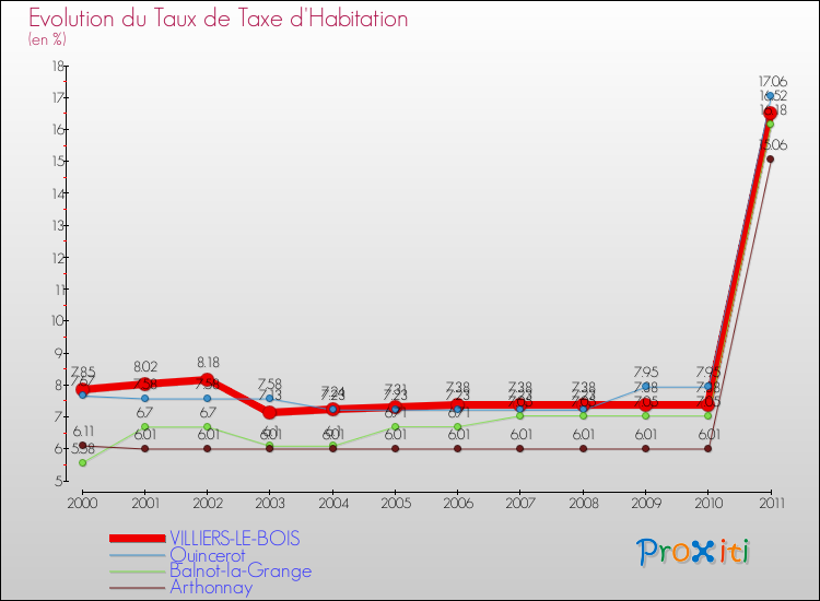 Evolution du taux de la taxe d'habitation pour VILLIERS-LE-BOIS et les communes proches Comparaison des taux de la taxe d'habitation pour VILLIERS-LE-BOIS et les communes voisines