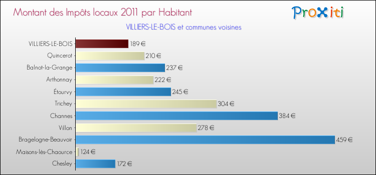 Montant des impôts locaux par Habitant pour VILLIERS-LE-BOIS et les communes proches Comparaison des impôts locaux par habitant pour VILLIERS-LE-BOIS et les communes voisines